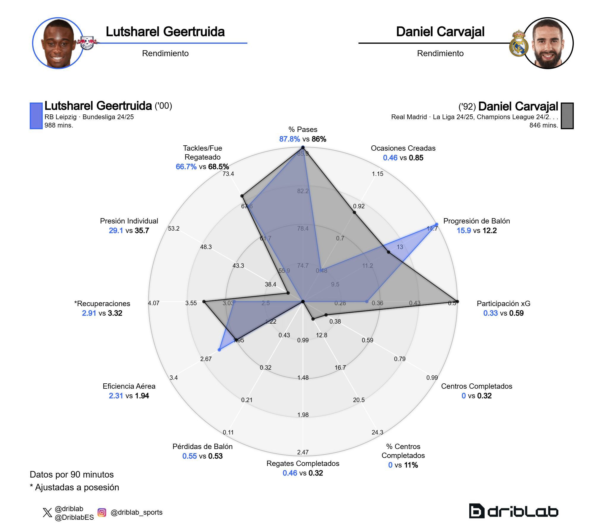  El rendimiento de Geertruida (azul) comparado con el de Dani Carvajal (negro) (Fuente: Driblab)