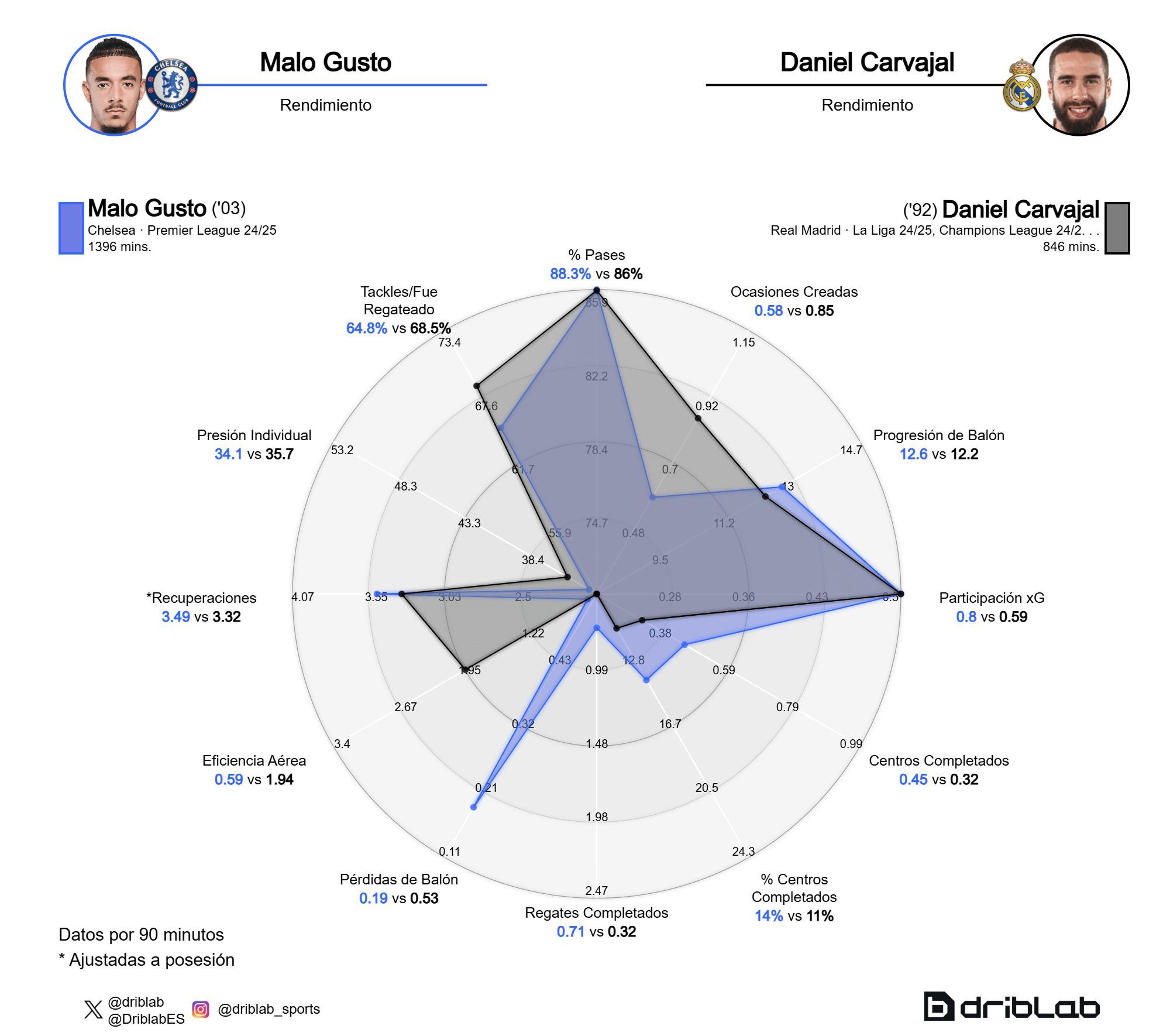  El rendimiento de Malo Gusto (azul) comparado con el de Dani Carvajal (negro) (Fuente: Driblab)