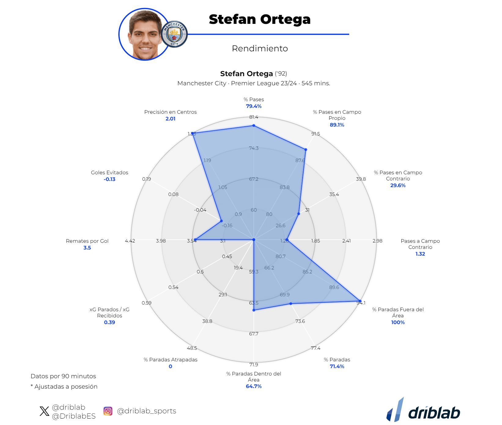 Los datos generales del portero