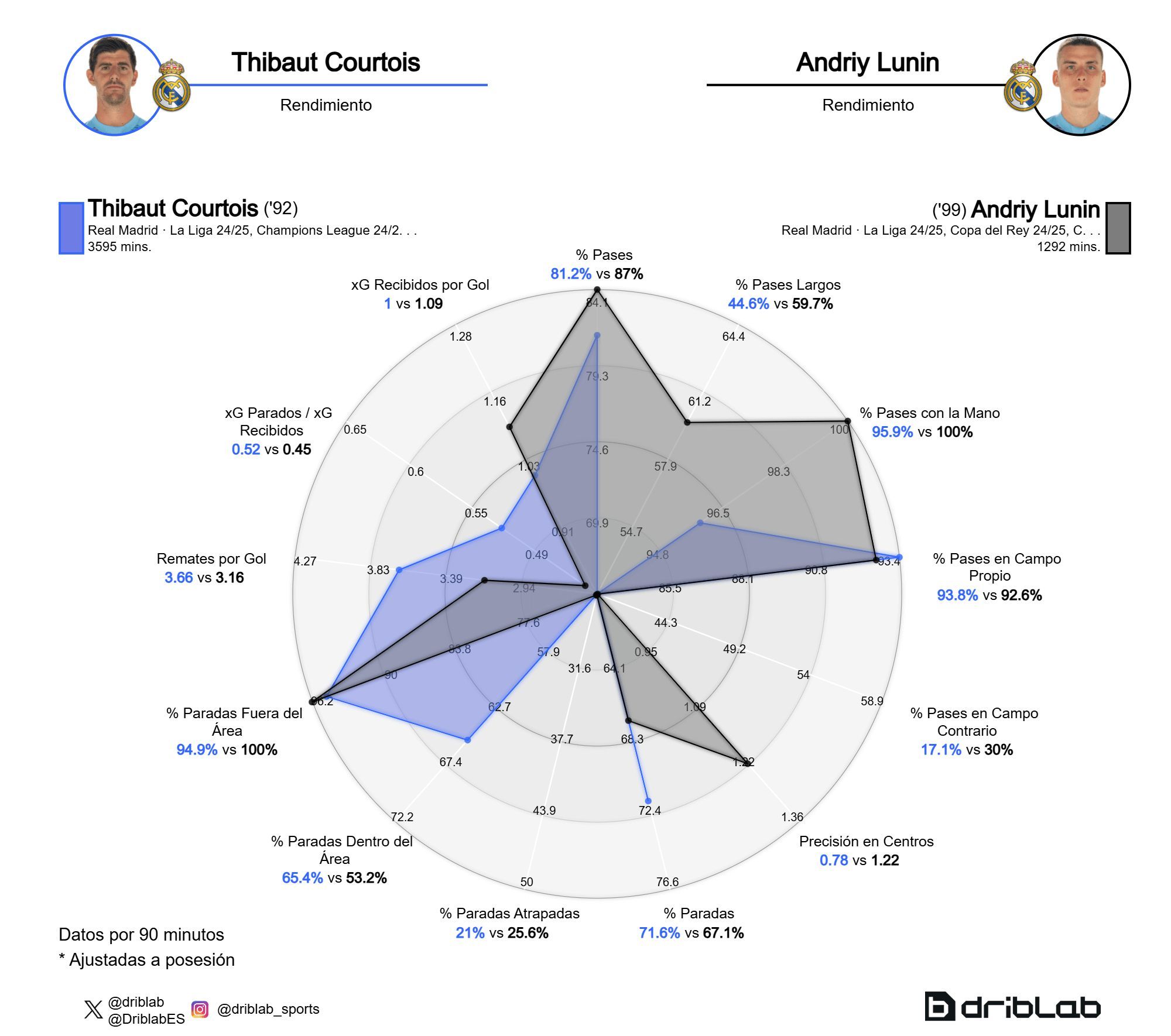  Gráfico comparativo de Thibaut Courtois y Andriy Lunin esta temporada (Fuente: Driblab)