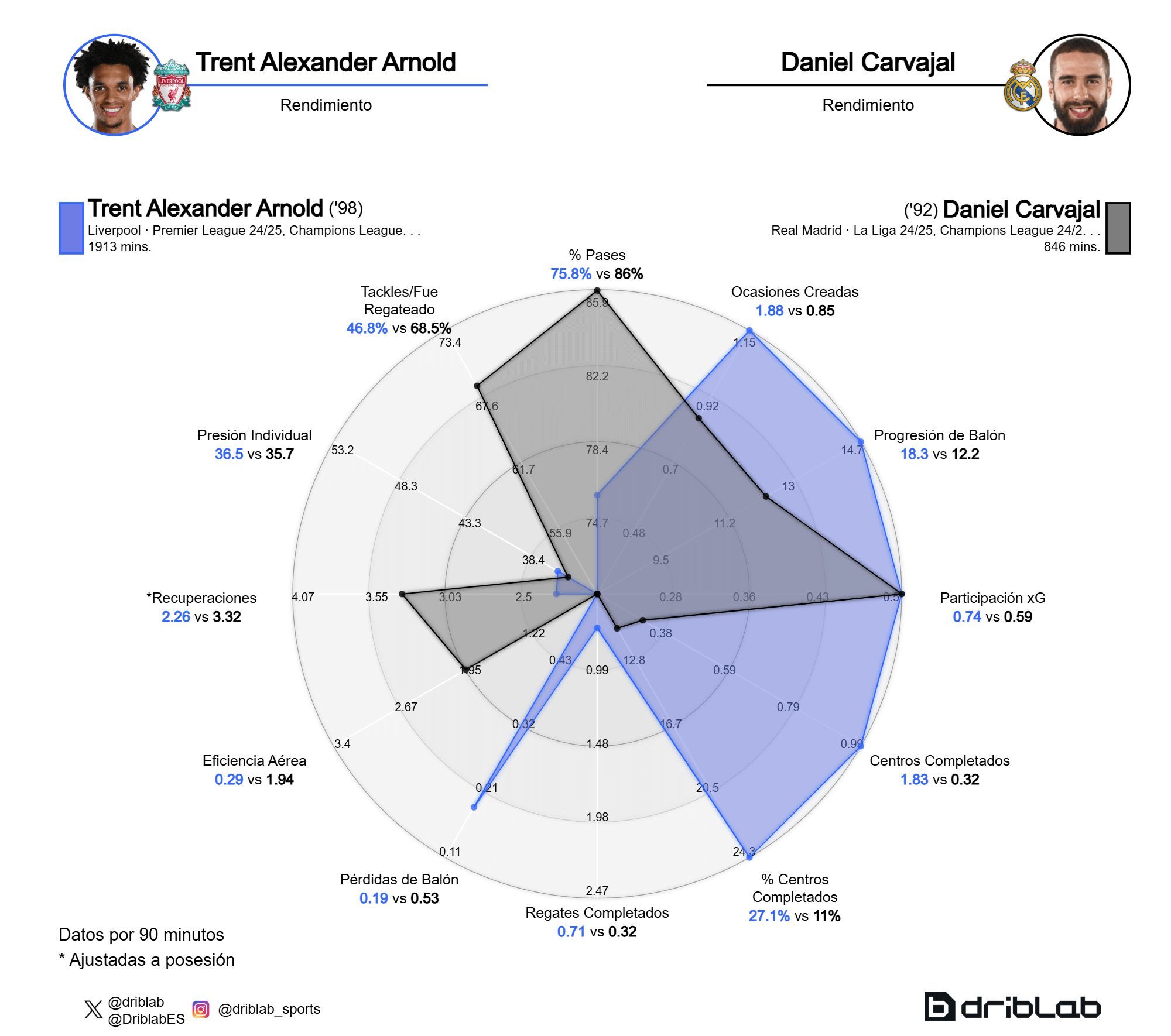  El rendimiento de Alexander-Arnold (azul) comparado con el de Dani Carvajal (negro) (Fuente: Dribla