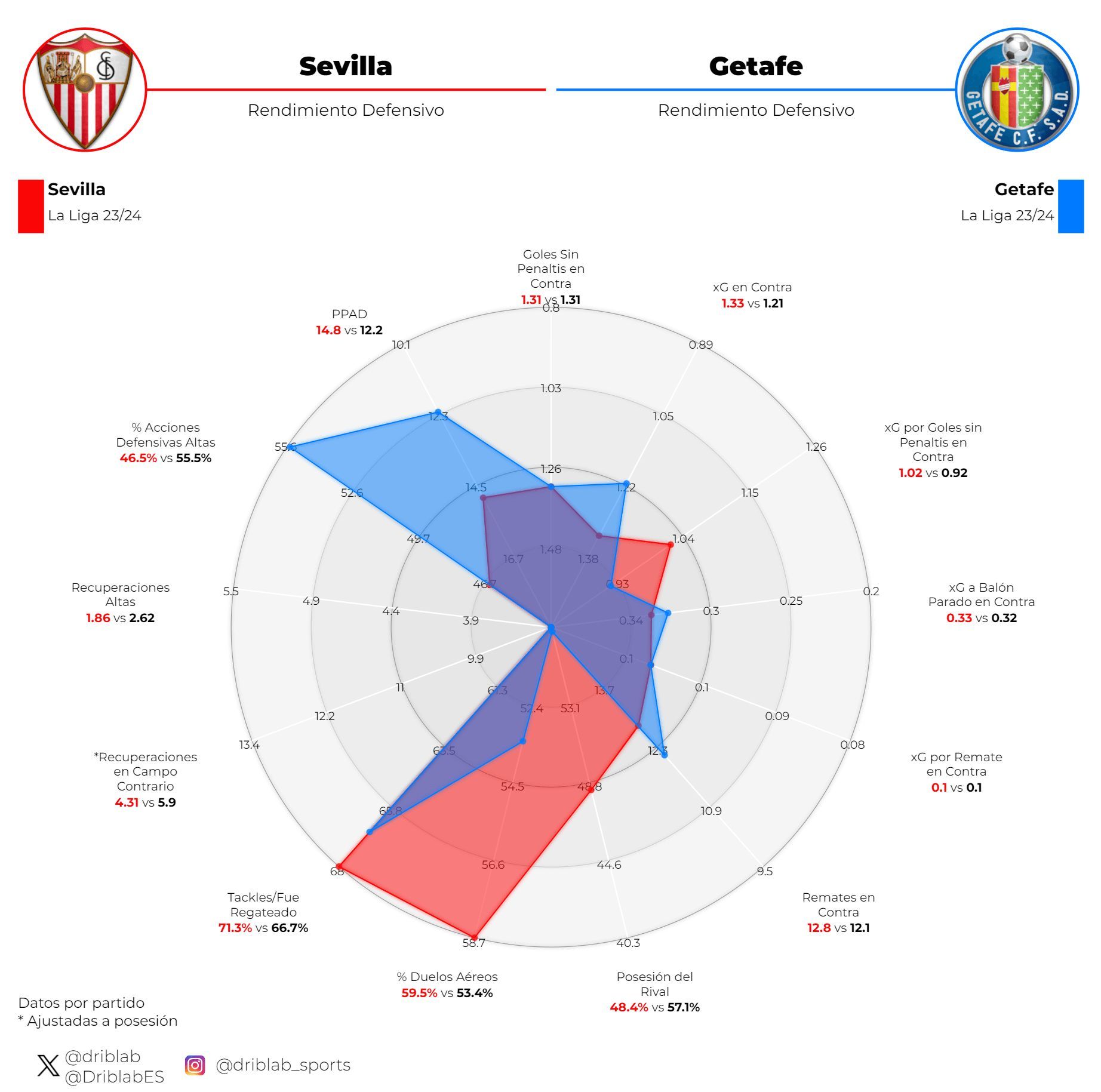  Gráfico 1: el rendimiento defensivo de Sevilla y Getafe