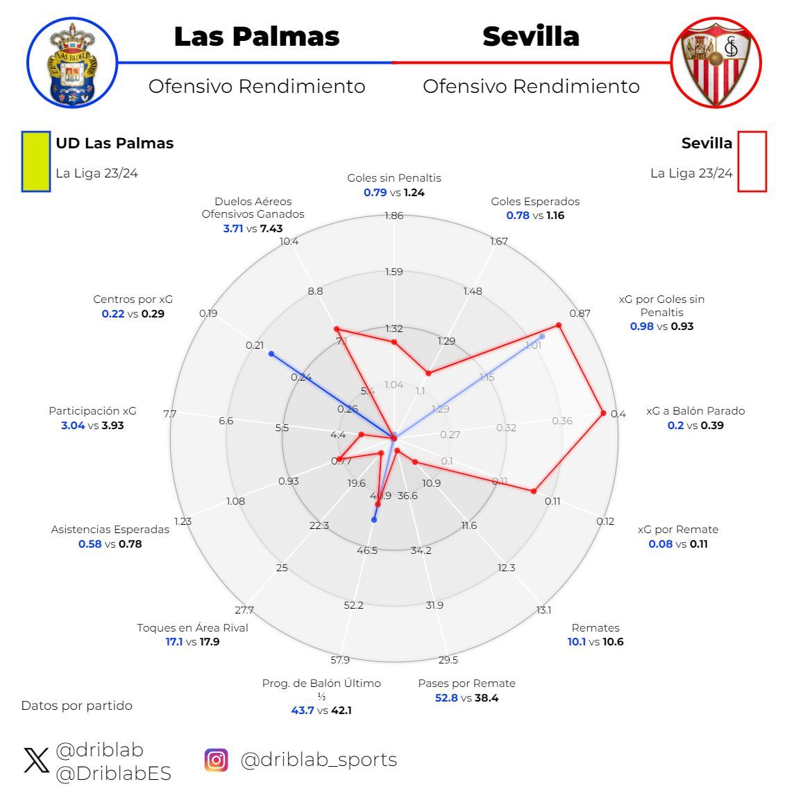  Comparativa Las Palmas de Pimienta vs Sevilla de Quique, en ataque.