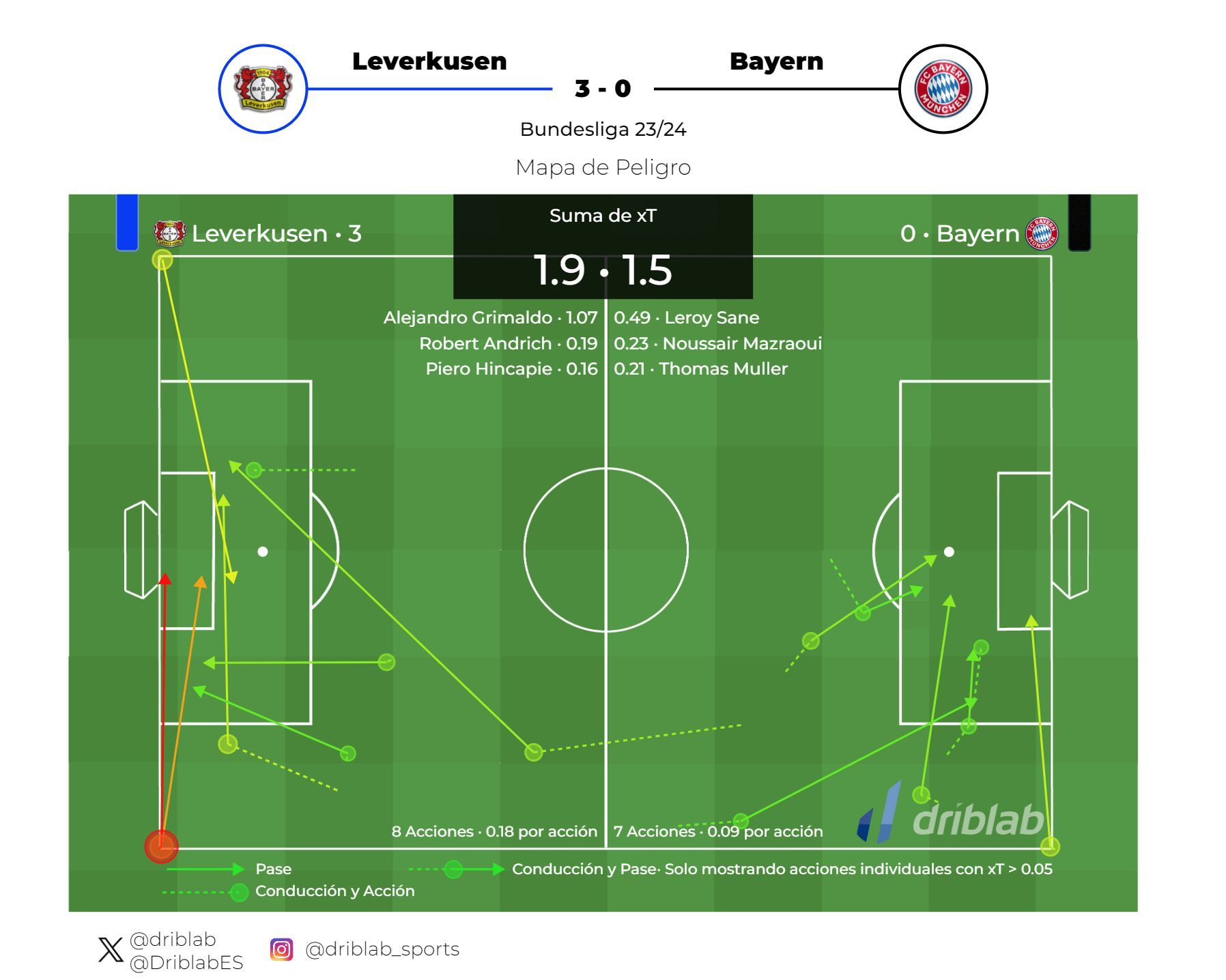 Gráfica 2: mapa de peligro del Bayer Leverkusen - Bayern Múnich