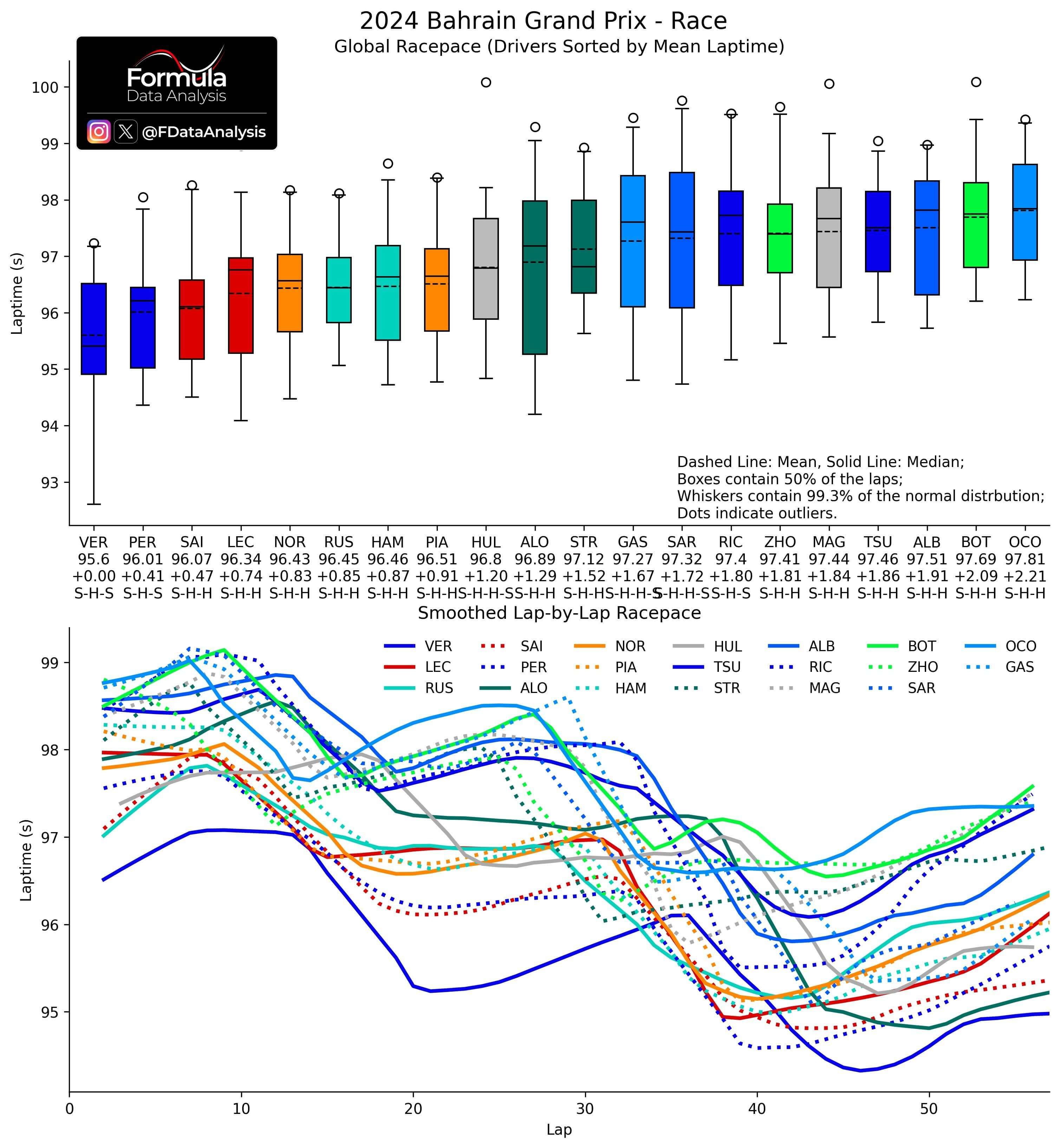  En ritmo medio de carrera, el Aston Martin de Fernando Alonso solo era el décimo coche más rápido. (@FDataAnalysis)