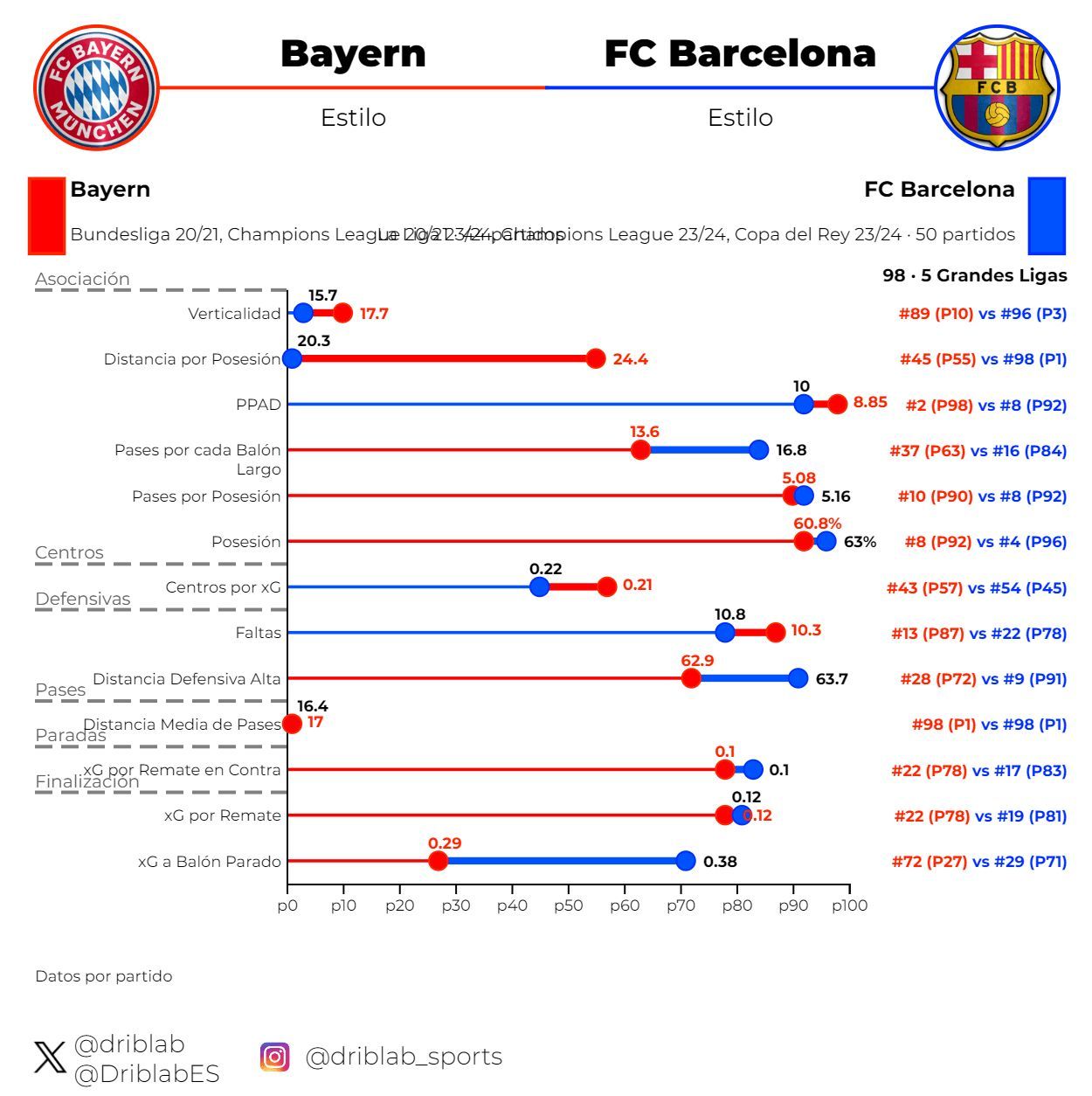  Gráfica 2: estilo de juego del Bayern en la 20/21 y el Barça en la 23/24