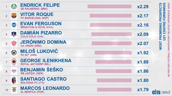 Estudio CIES sobre los jugadores más prometedores del mundo con Endrick por delante de Vitor Roque.