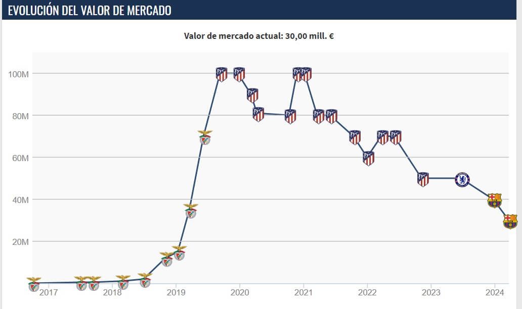 Evolución del valor de mercado de Joao Félix según Transfermarkt.