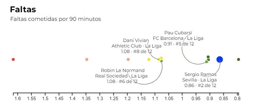 Gráfico 3: faltas cometidas por partido