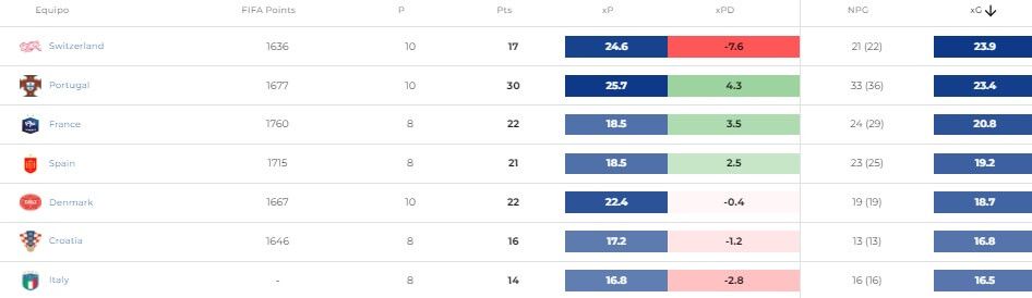 Gráfico 1: Tabla de selecciones ordenadas según su xG