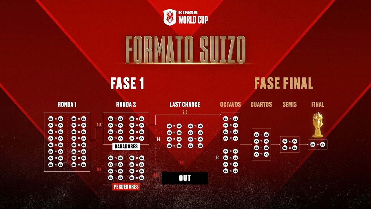  El formato detallado de la Kings World Cup.
