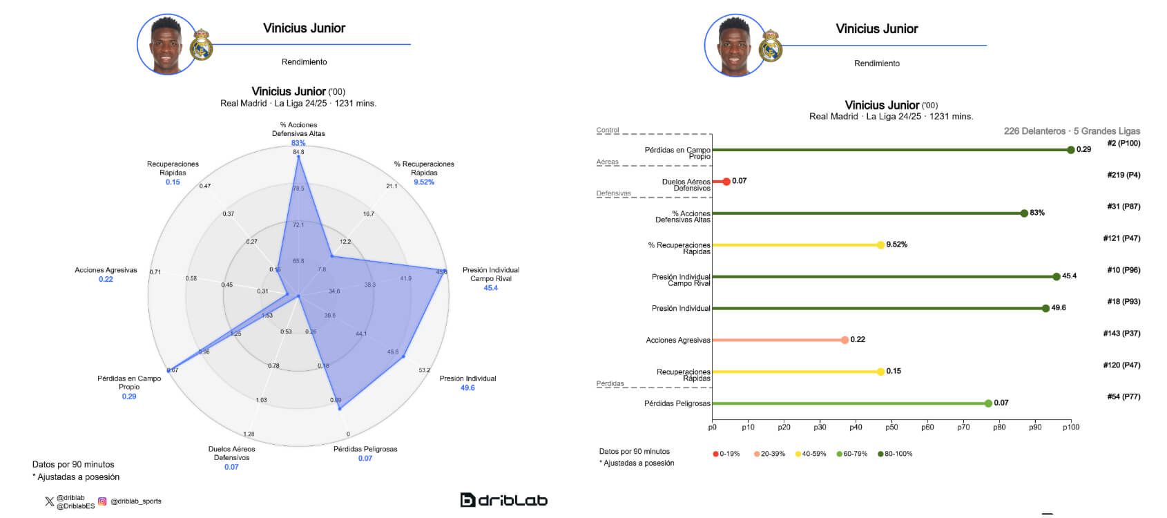  Los números defensivos de Vinicius Jr (Fuente: Driblab)