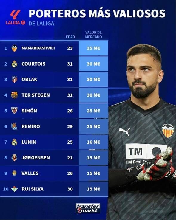 Giorgi Mamardashvili es el portero más valorado de LALIGA.