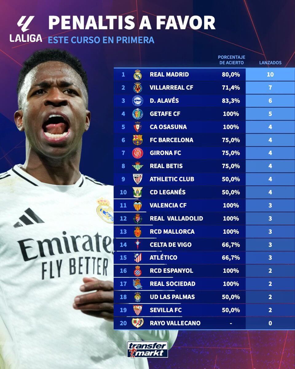  Los penaltis a favor en LaLiga EA Sports (Transfermarkt)