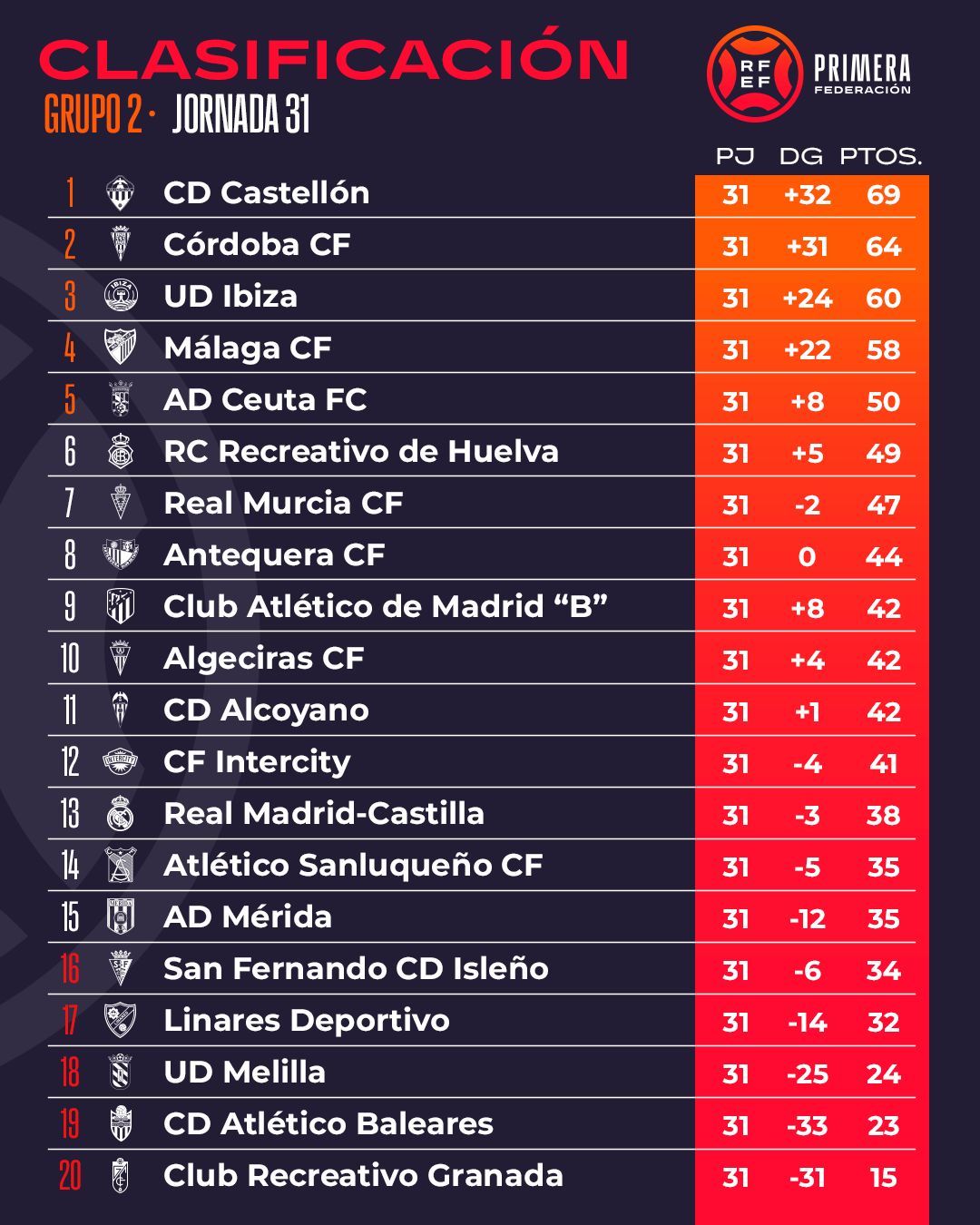 Clasificación del Grupo II tras 31 jornadas disputadas.