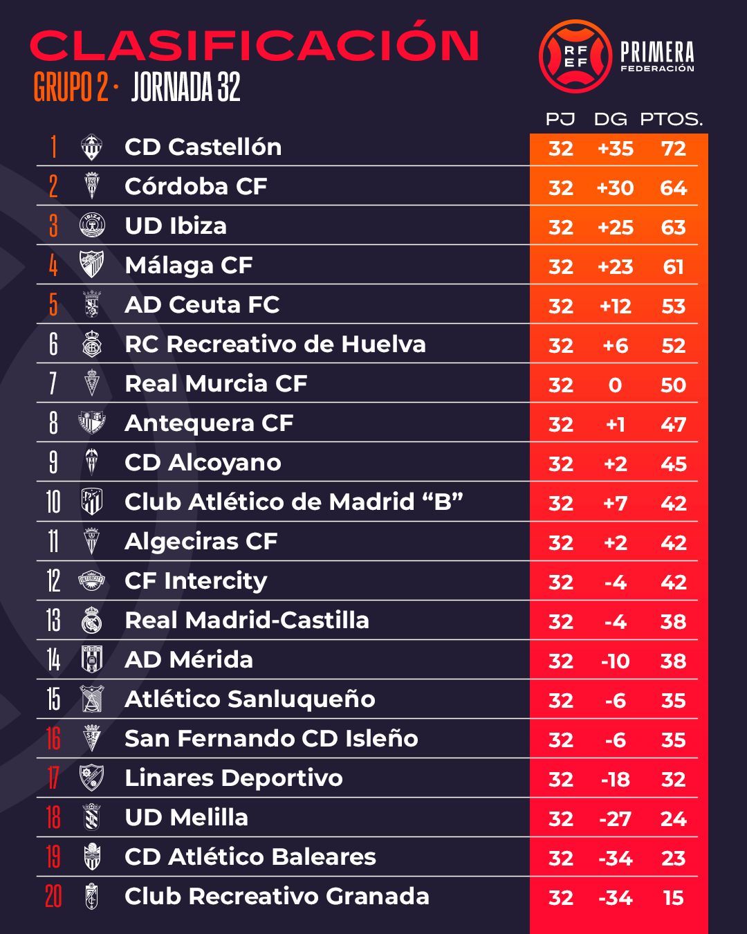  Clasificación del Grupo II tras 32 jornadas.