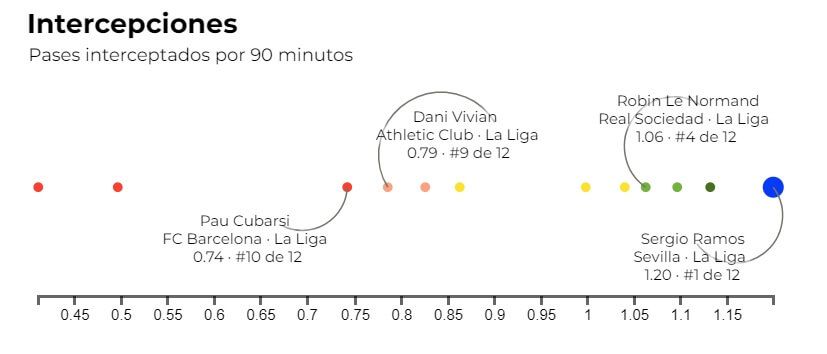 Gráfico 1: pases interceptados por Sergio Ramos y los centrales de Real Sociedad, Athletic y Barça