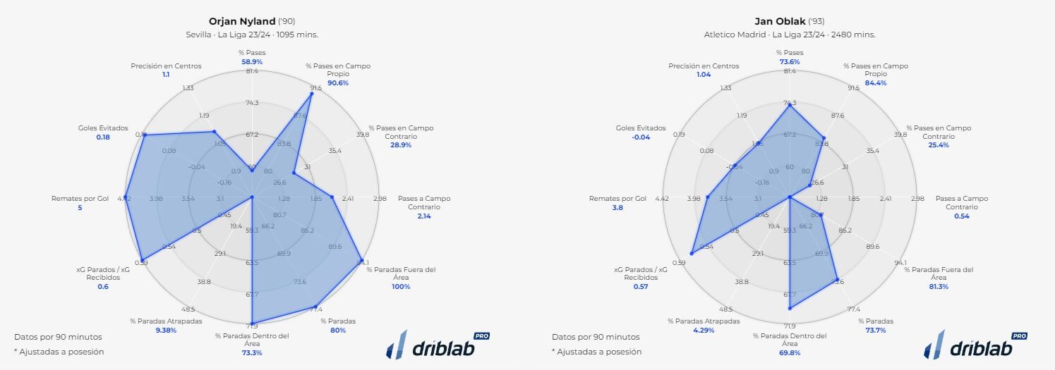  La comparación de Nyland con Jan Oblak (Gráfica: Driblab)