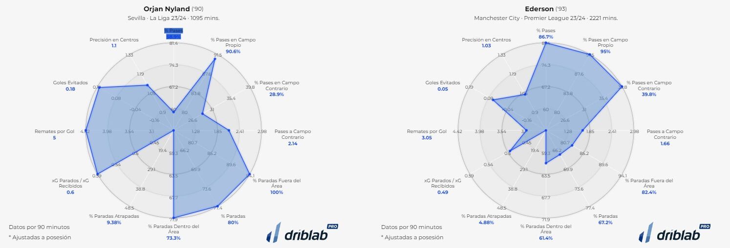  La comparación del noruego con Ederson.