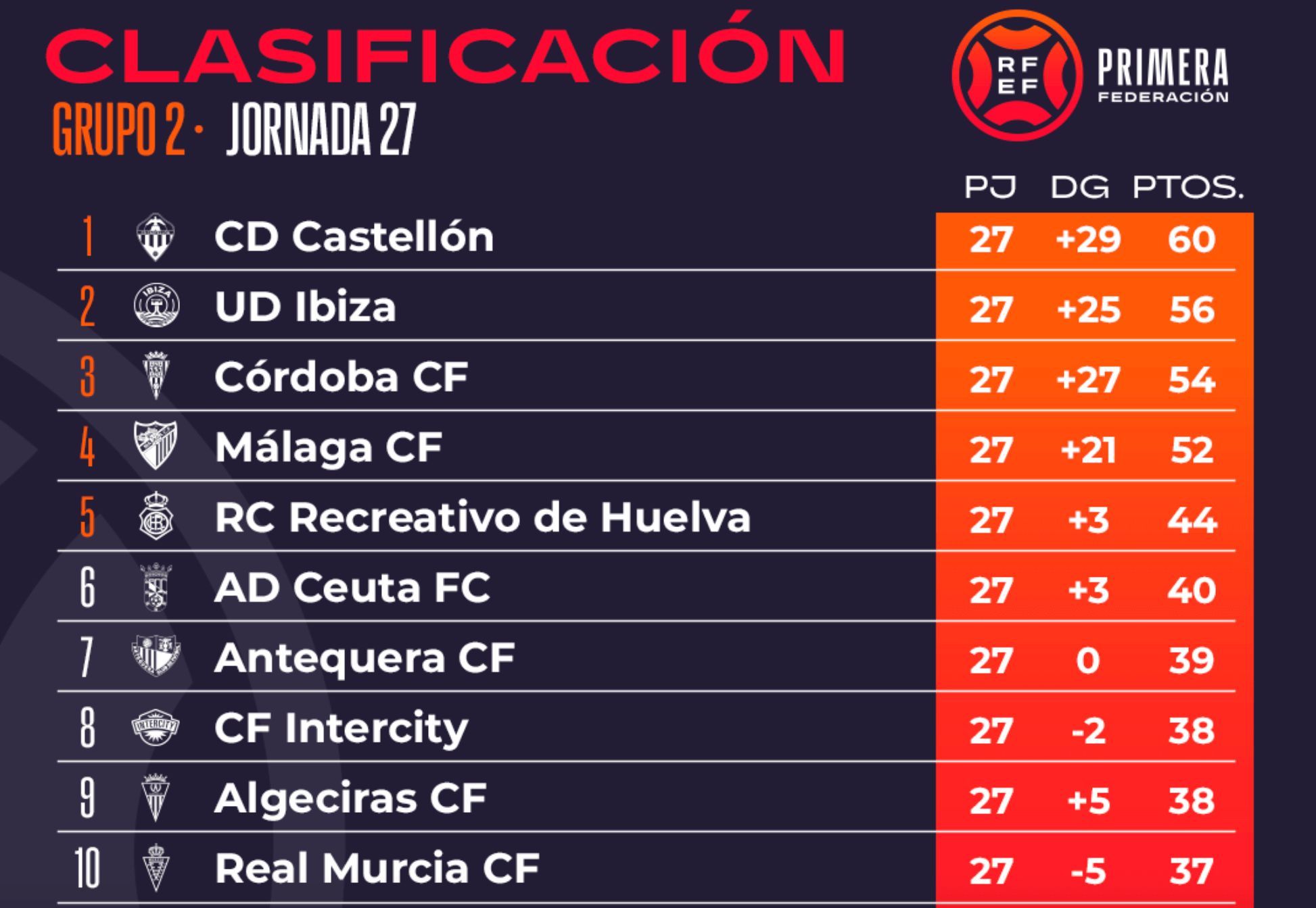  La zona de playoff está que arde tras 27 jornadas en el Grupo II.