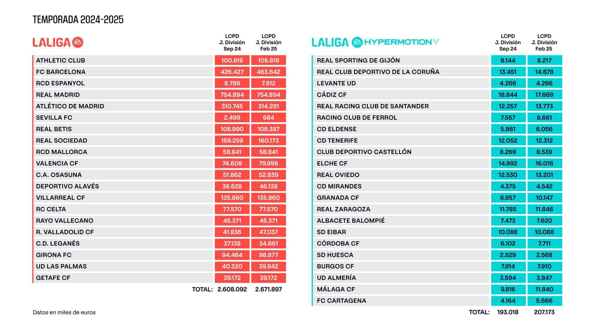  Límites salariales de LALIGA, con el Sevilla como colista, en Primera y Segunda.