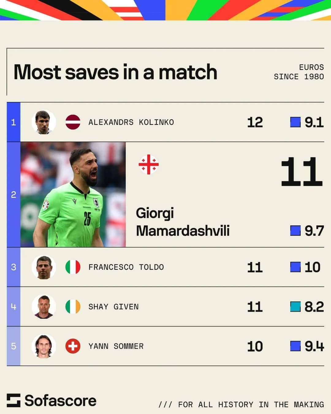  Los históricos datos de Giorgi Mamardashvili ante República Checa (Foto:Sofascore).
