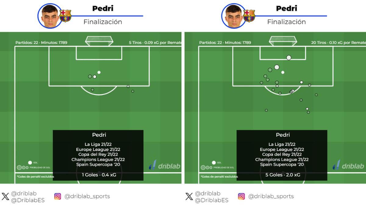  Los tiros de Pedri 21/22 con la izquierda y derecha, respectivamente (Driblab).
