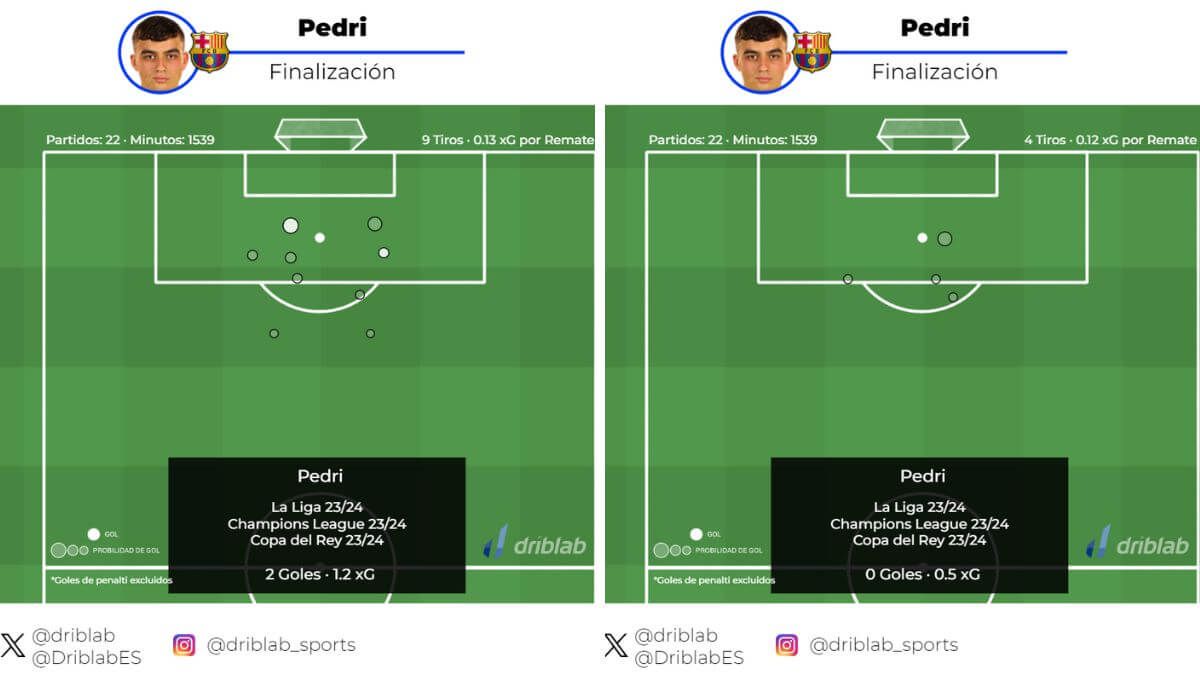  Los tiros de Pedri 23/24 con la izquierda y derecha, respectivamente (Driblab).