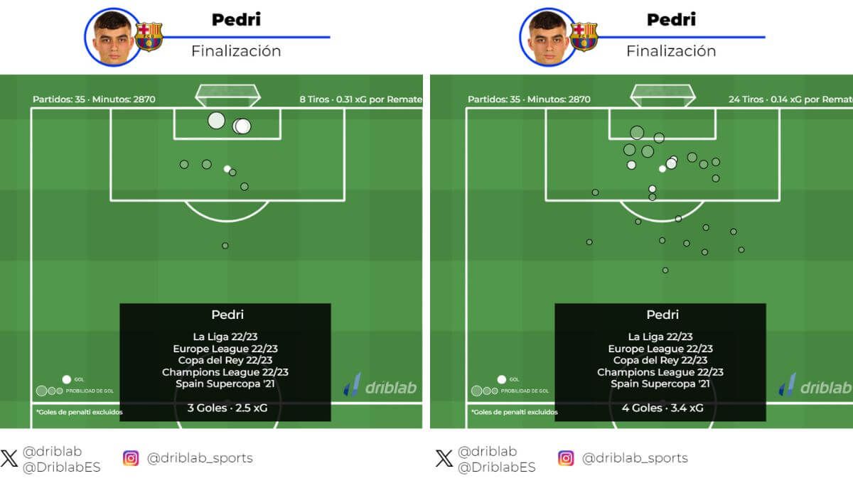  Los tiros de Pedri 22/23 con la izquierda y derecha, respectivamente (Driblab).