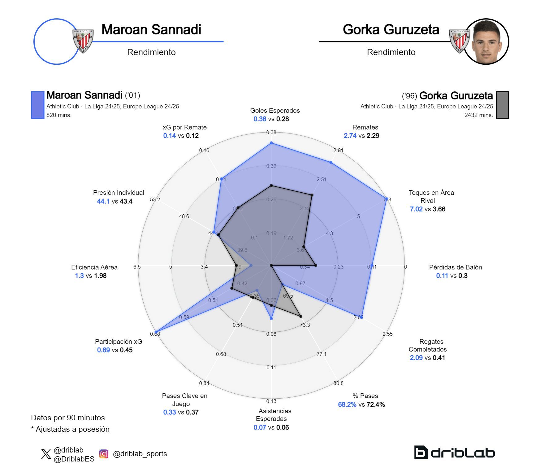 Los números de Maroan Sannadi y Gorka Guruzeta (Imagen: Driblab).