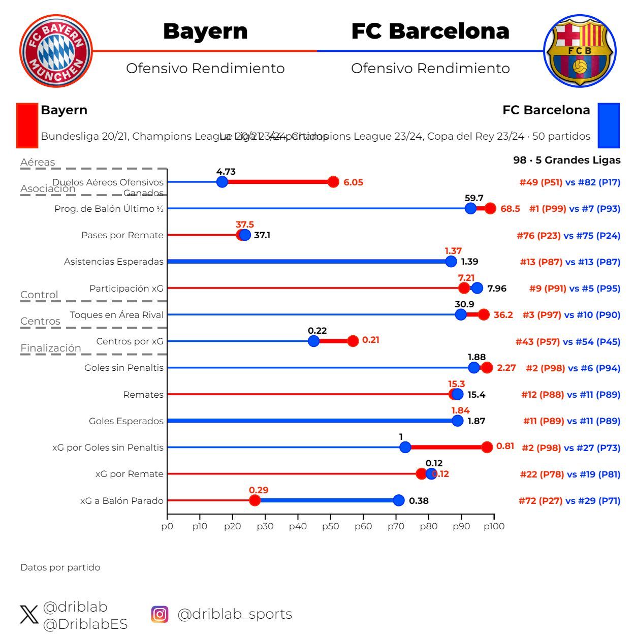  Gráfica 1: rendimiento ofensivo del Bayern en la 20/21 y el Barça en la 23/24