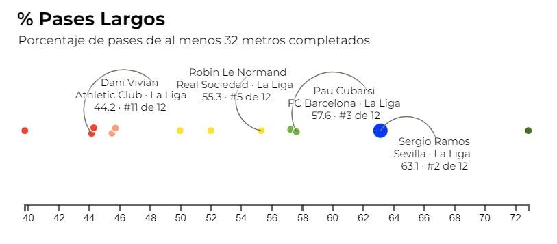 Gráfico 4: porcentaje de balones largos.