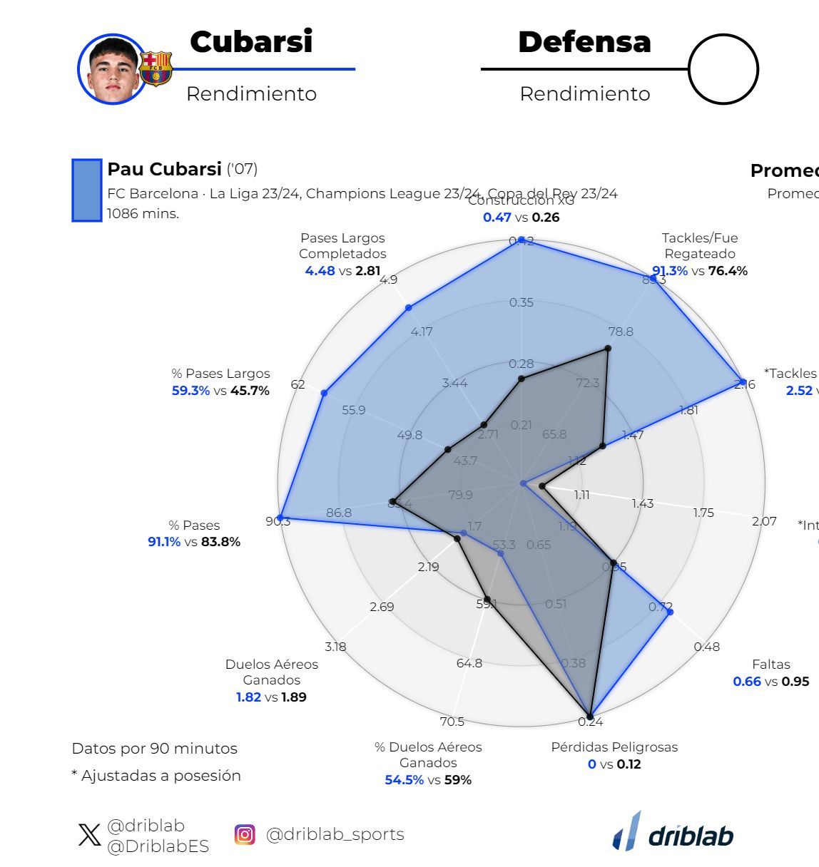 Los datos de Pau Cubarsí en comparación con el resto de LALIGA.