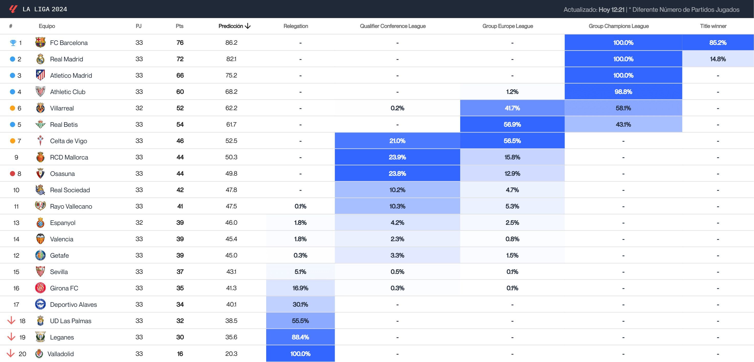  La predicción del Big Data sobre el final de LALIGA tras la jornada 33 (Fuente: Driblab)