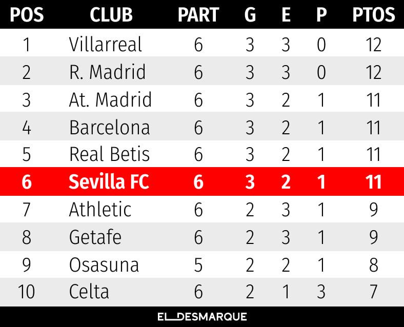  Clasificación parcial de las últimas seis jornadas (Imagen: José María Ponce).