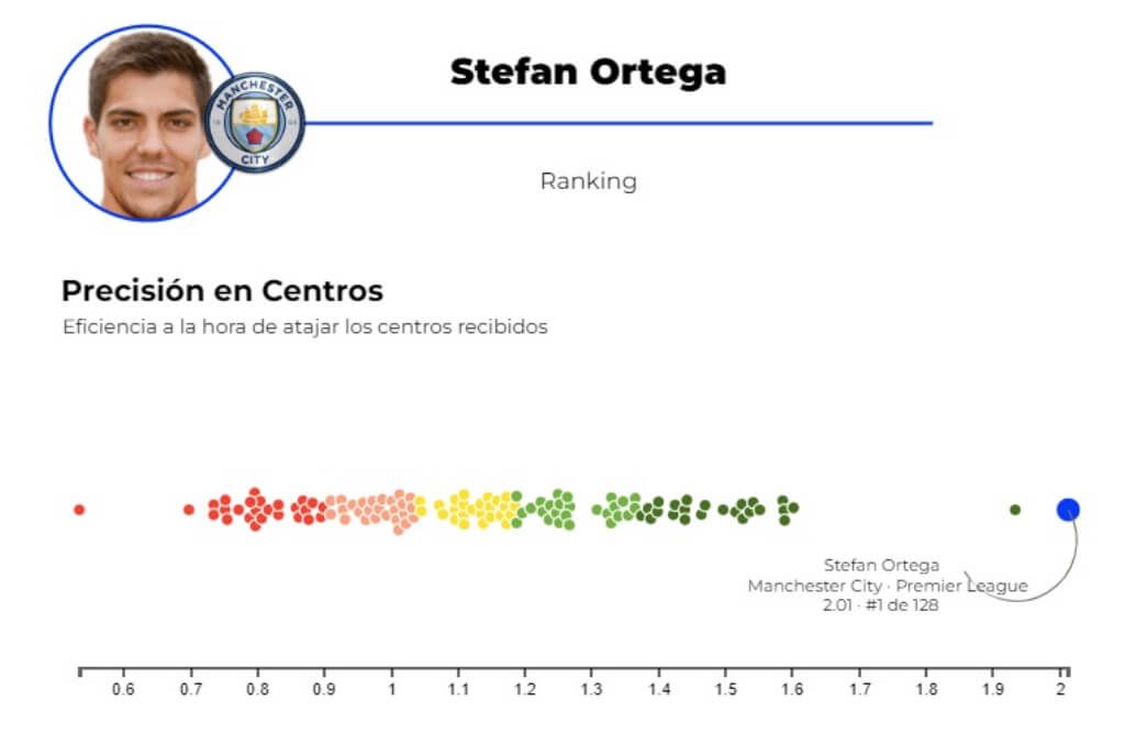  Stefan Ortega Moreno, y so rendimiento por alto