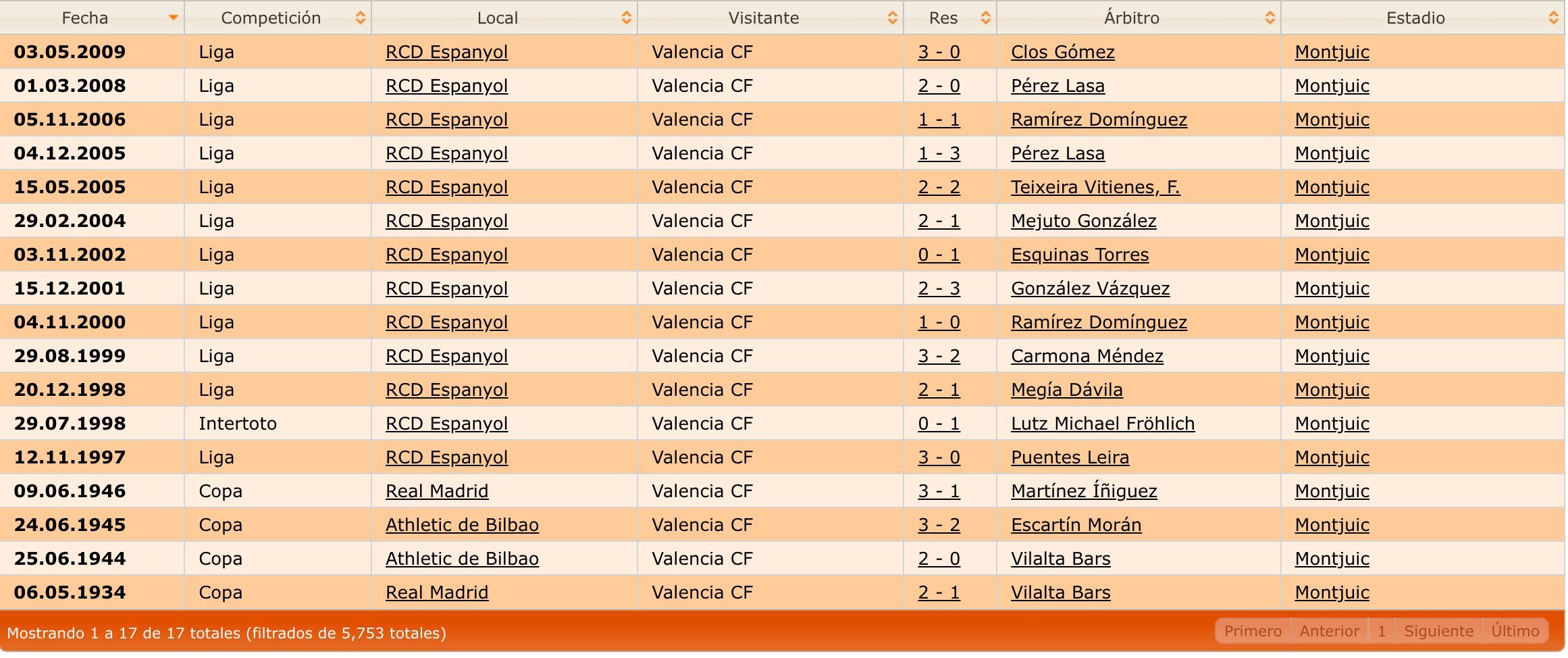 Todos los partidos del Valencia CF en Montjuic