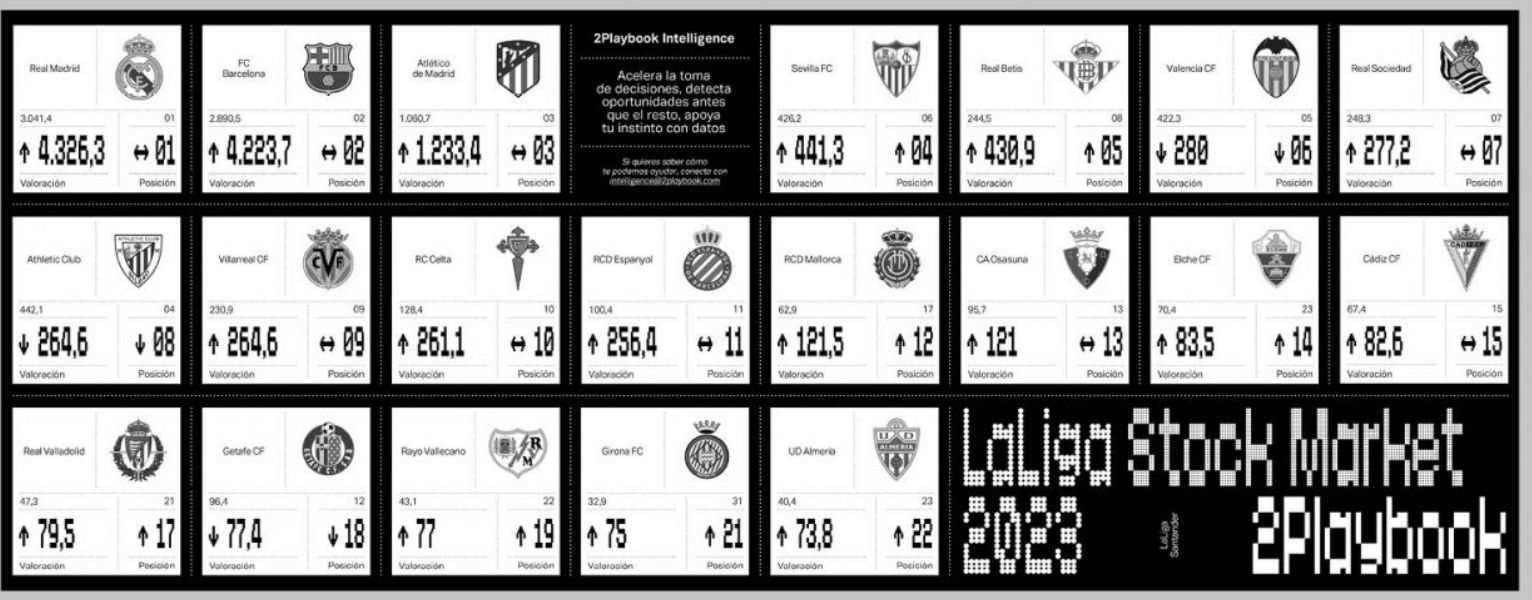Valor de mercado de los clubs de Primera