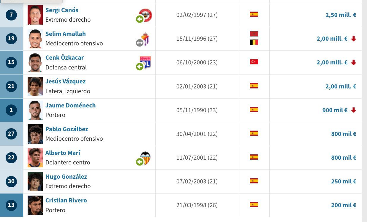  Valores de mercado del Valencia CF