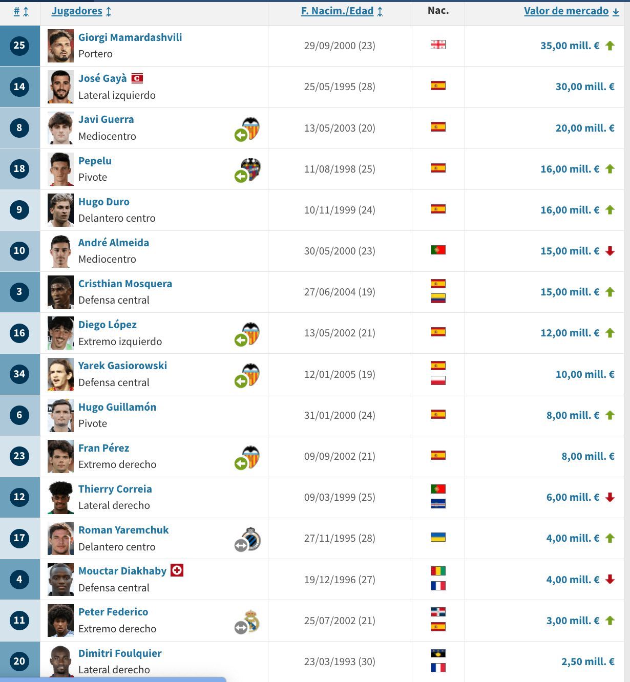  Valores de mercado del Valencia CF