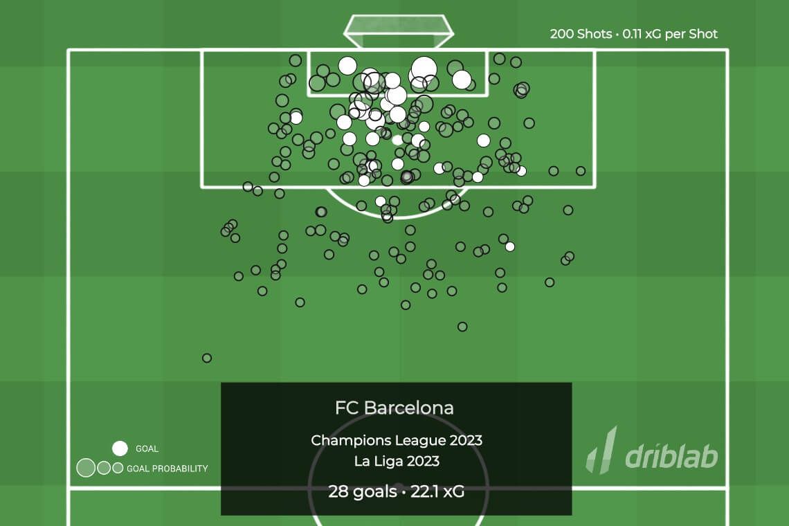  Gráfico 3: goles frente a los xG del Barça