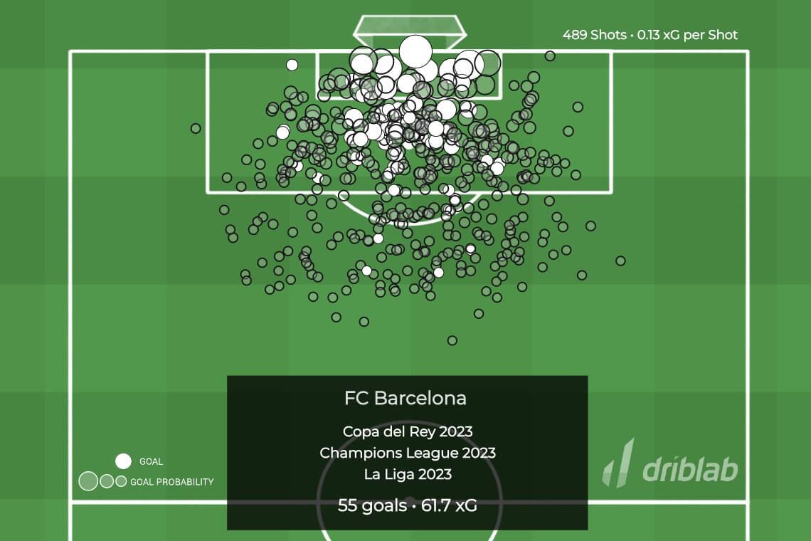  Gráfico 2: los goles frente al xG del Barça