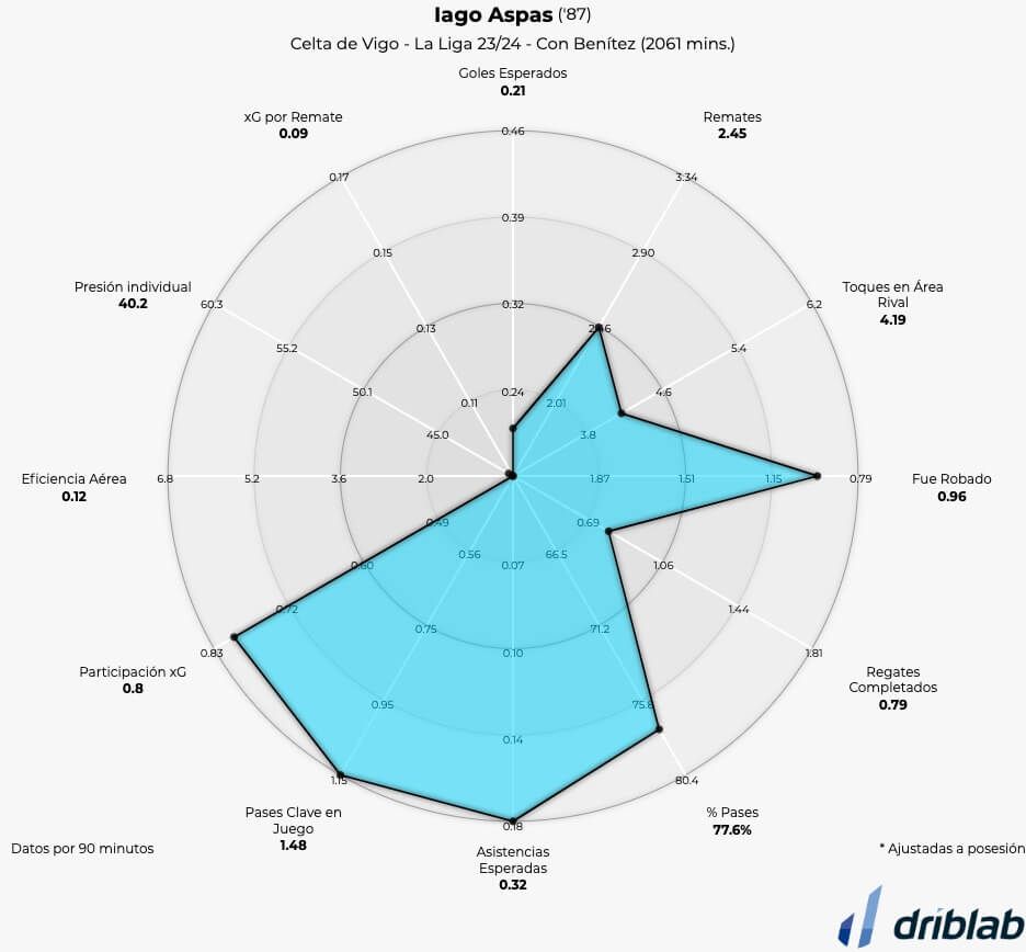  Gráfico 1: Iago Aspas, con Rafa Benítez