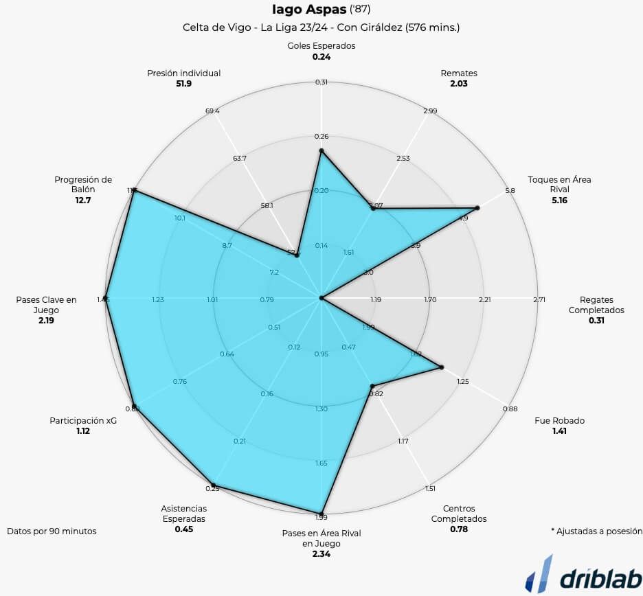  Gráfico 2: Iago Aspas, con Claudio Giráldez
