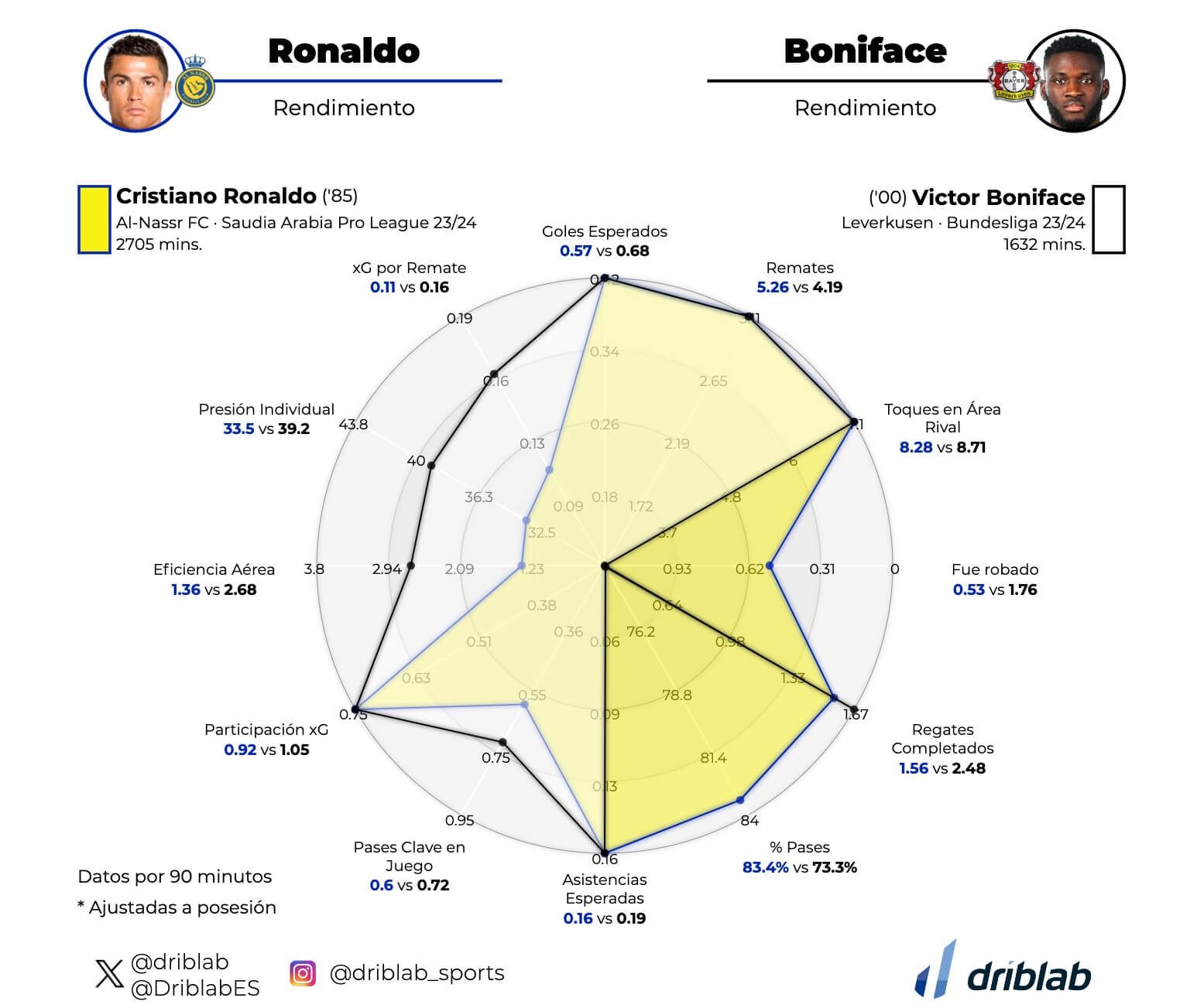  Gráfica 2. Comparación Cristiano Ronaldo con Boniface (Fuente: Driblab)