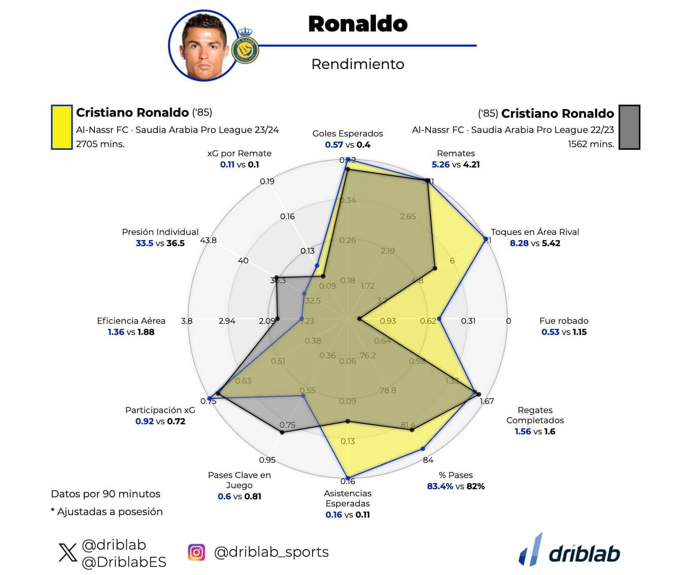  Gráfica 1. Comparación de Cristiano Ronaldo entre las últimas dos temporadas (Fuente: Driblab)