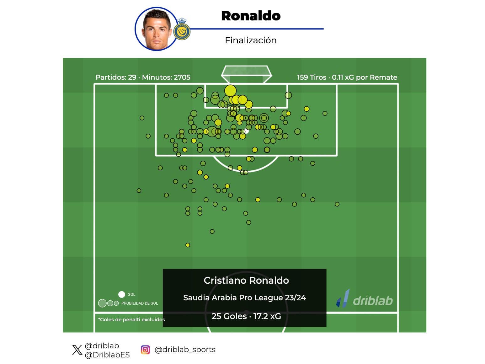  Gráfica 3. Finalización de Cristiano Ronaldo (Fuente: Driblab)