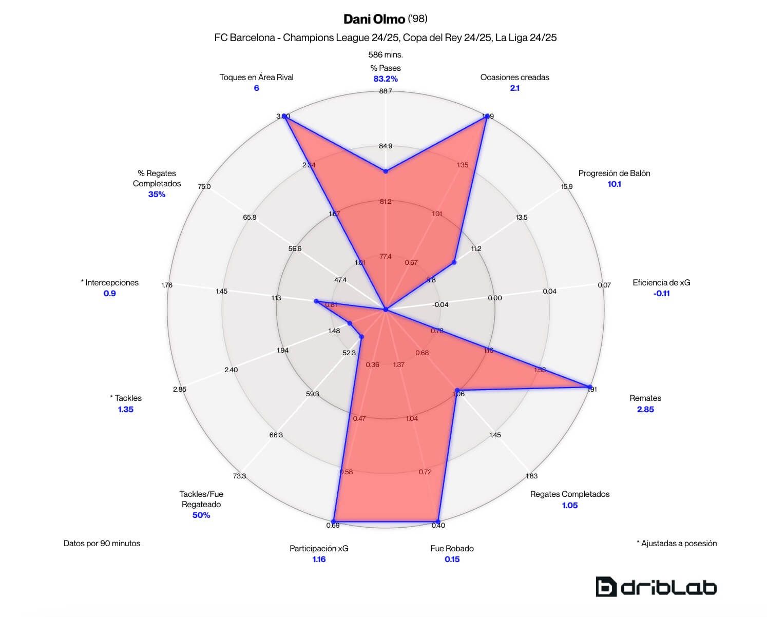 El rendimiento de Dani Olmo desde enero (Fuente: Driblab)