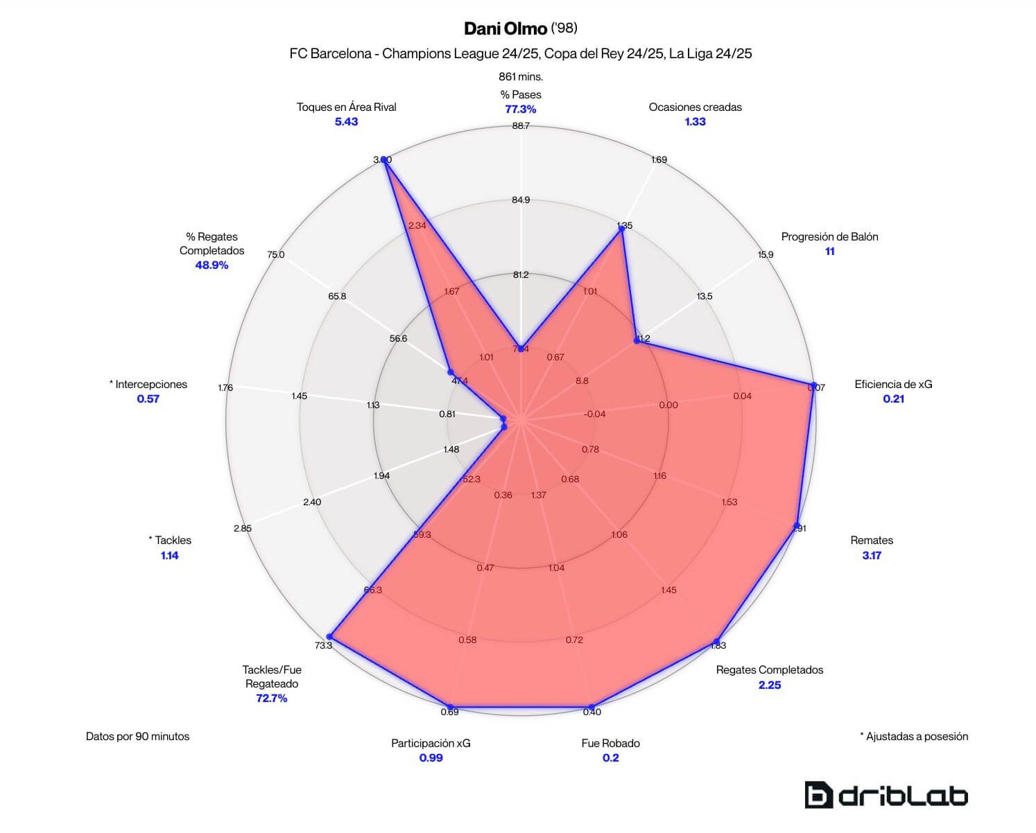 El rendimiento de Dani Olmo hasta enero (Fuente: Driblab)