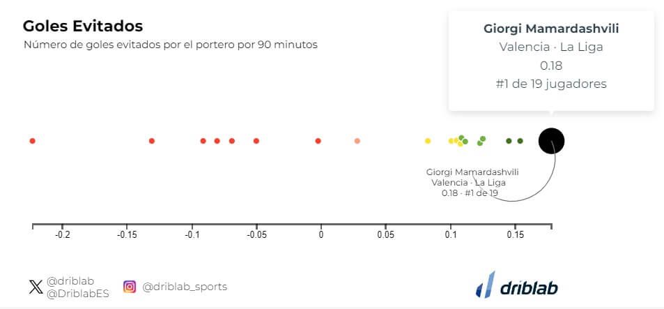  Gráfica 1: los goles salvados de los porteros de LALIGA.